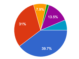 OA Water Survey Results